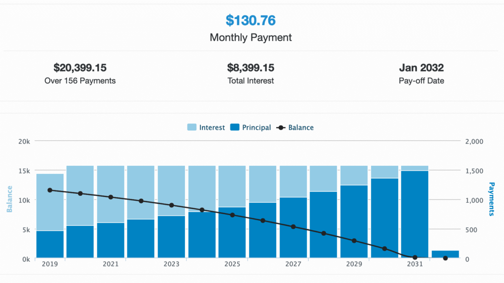 yearly graph of spending on a 13 year repayment plan