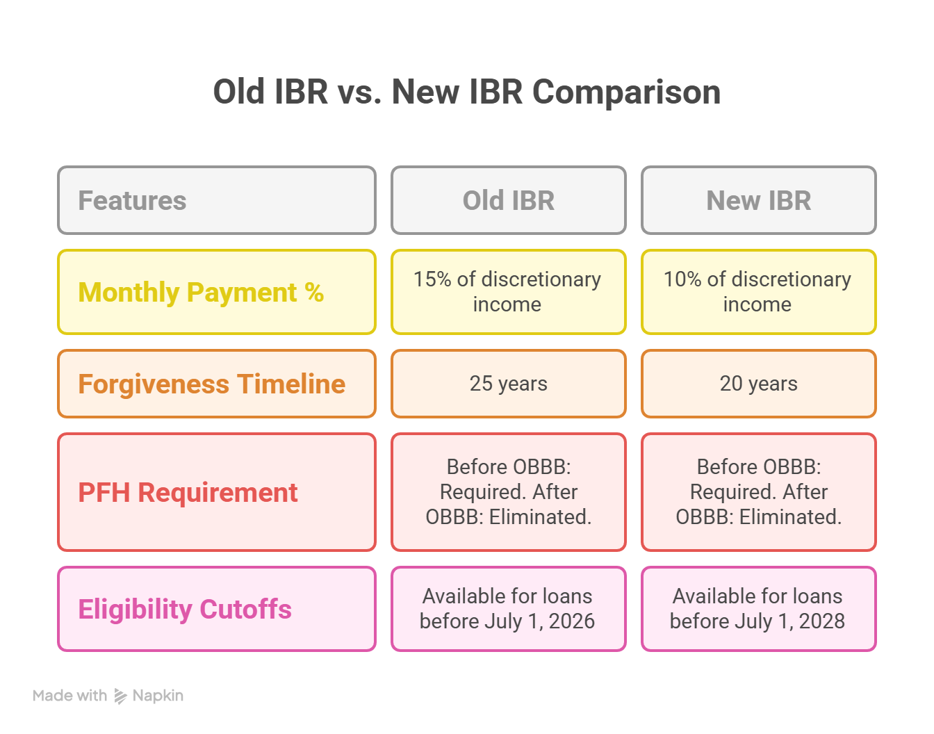 Old IBR vs. IBR for New Borrowers: Comparing IBR Plans