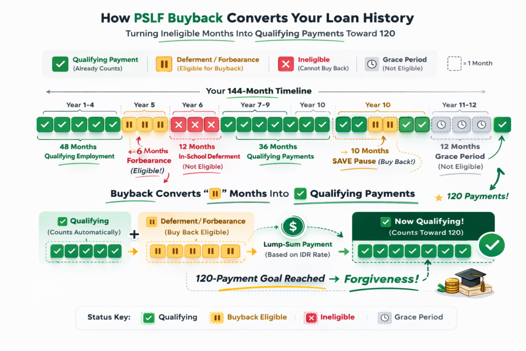 Sample 144-month PSLF payment timeline showing which months qualify for buyback. Green months are qualifying payments, yellow months are buyback-eligible (deferment/forbearance during qualifying employment), red months are permanently ineligible, and grey months are grace periods that cannot be bought back.