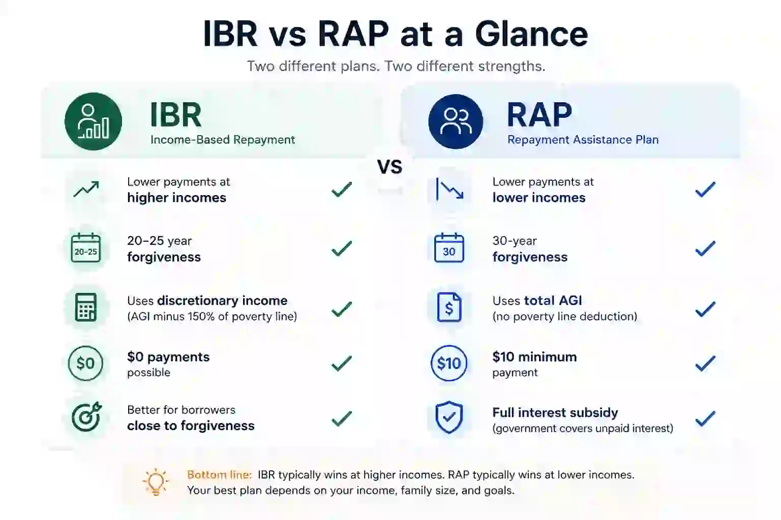 Side-by-side comparison of IBR and RAP key features including payment calculation, forgiveness timeline, and minimum payments.