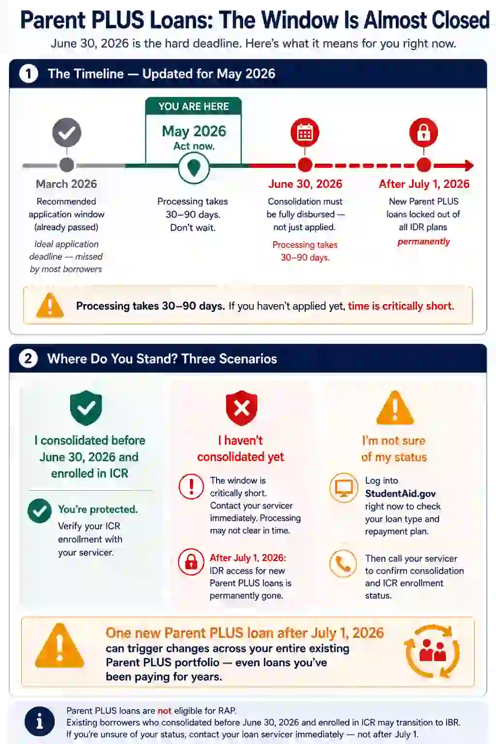 Infographic titled "Parent PLUS Loans: The Window Is Almost Closed. June 30, 2026 is the hard deadline. Here's what it means for you right now." Divided into two sections. Section 1 — The Timeline: Four points on a timeline. March 2026: Recommended application window, already passed — noted as the ideal application deadline missed by most borrowers. May 2026 (You Are Here): Act now. Processing takes 30–90 days. Don't wait. June 30, 2026: Consolidation must be fully disbursed — not just applied. Processing takes 30–90 days. After July 1, 2026: New Parent PLUS loans locked out of all IDR plans permanently. Warning callout: "Processing takes 30–90 days. If you haven't applied yet, time is critically short." Section 2 — Where Do You Stand? Three Scenarios: Scenario 1 (green): I consolidated before June 30, 2026 and enrolled in ICR — You're protected. Verify your ICR enrollment with your servicer. Scenario 2 (red): I haven't consolidated yet — The window is critically short. Contact your servicer immediately as processing may not clear in time. After July 1, 2026, IDR access for new Parent PLUS loans is permanently gone. Scenario 3 (yellow): I'm not sure of my status — Log into StudentAid.gov to check your loan type and repayment plan, then call your servicer to confirm consolidation and ICR enrollment status. Bold warning: "One new Parent PLUS loan after July 1, 2026 can trigger changes across your entire existing Parent PLUS portfolio — even loans you've been paying for years." Footnote: "Parent PLUS loans are not eligible for RAP. Existing borrowers who consolidated before June 30, 2026 and enrolled in ICR may transition to IBR. If you're unsure of your status, contact your loan servicer immediately — not after July 1.