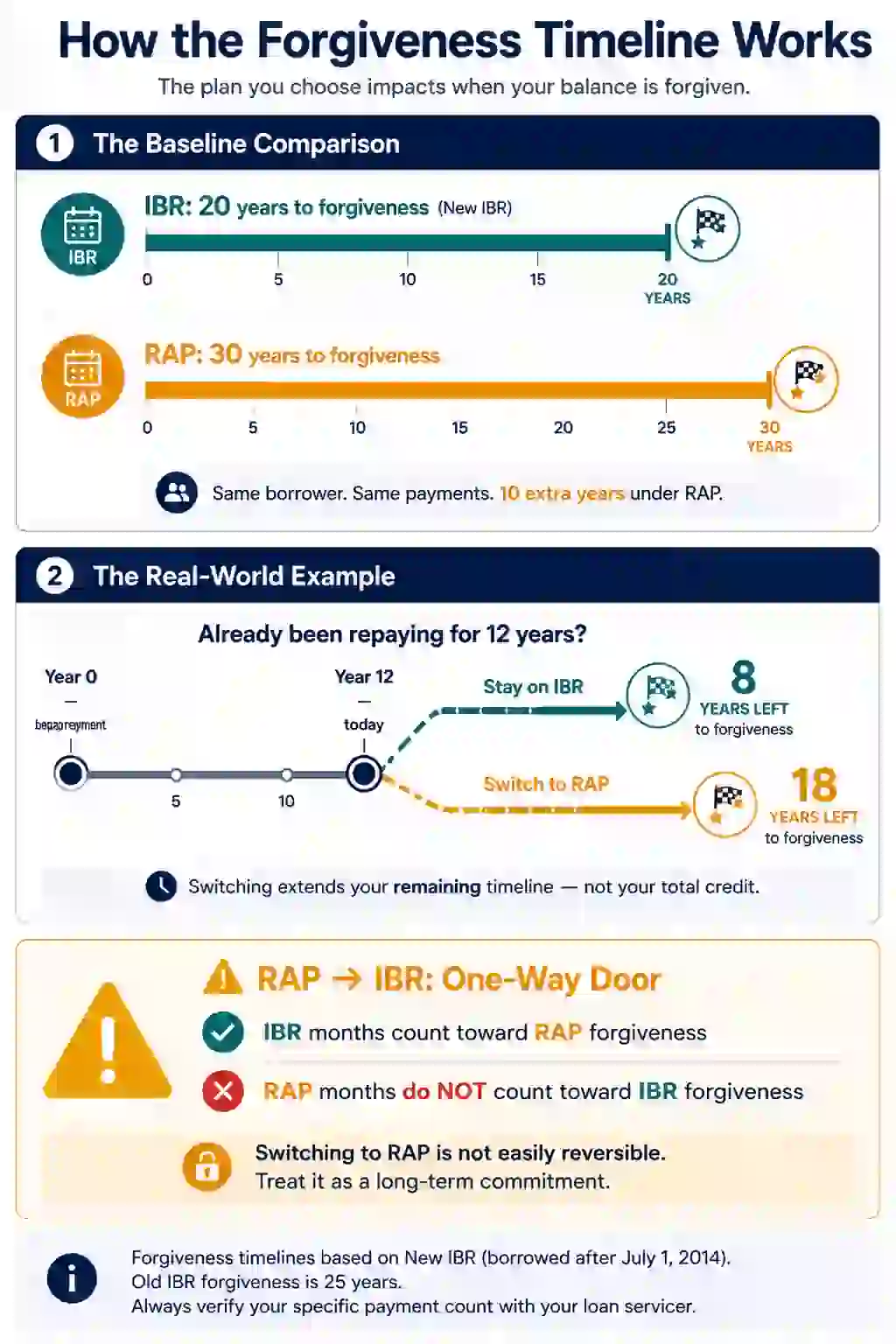 Infographic titled "How the Forgiveness Timeline Works: The plan you choose impacts when your balance is forgiven." Divided into three sections. Section 1 — The Baseline Comparison: IBR (New IBR) reaches forgiveness in 20 years; RAP reaches forgiveness in 30 years. Both timelines shown for the same borrower with the same payments, representing 10 extra years under RAP. Section 2 — The Real-World Example: A borrower who has already been repaying for 12 years faces two paths. Staying on IBR leaves 8 years to forgiveness. Switching to RAP leaves 18 years to forgiveness. Caption notes: "Switching extends your remaining timeline — not your total credit." Section 3 — RAP to IBR: One-Way Door: IBR months count toward RAP forgiveness. RAP months do NOT count toward IBR forgiveness. Switching to RAP is not easily reversible — treat it as a long-term commitment. Footnote states: "Forgiveness timelines based on New IBR (borrowed after July 1, 2014). Old IBR forgiveness is 25 years. Always verify your specific payment count with your loan servicer.