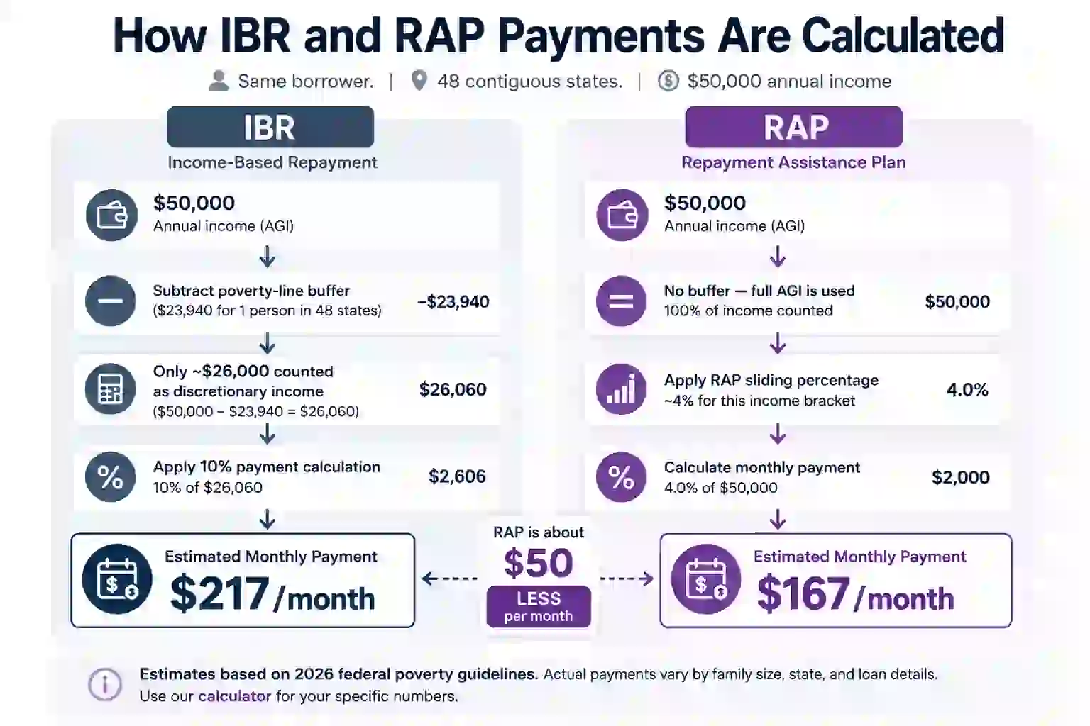 Infographic titled "How IBR and RAP Payments Are Calculated" using the same borrower in 48 contiguous states with $50,000 annual income. IBR calculation: starts with $50,000 AGI, subtracts poverty-line buffer of $23,940 (for 1 person in 48 states), leaving $26,060 in discretionary income, then applies 10% payment calculation to get $2,606 annually, resulting in an estimated monthly payment of $217. RAP calculation: starts with $50,000 AGI, applies no poverty-line buffer so 100% of income is counted, applies a sliding percentage of approximately 4% for this income bracket to the full $50,000, resulting in $2,000 annually and an estimated monthly payment of $167. RAP is approximately $50 less per month than IBR for this borrower. Footnote states: "Estimates based on 2026 federal poverty guidelines. Actual payments vary by family size, state, and loan details. Use our calculator for your specific numbers.