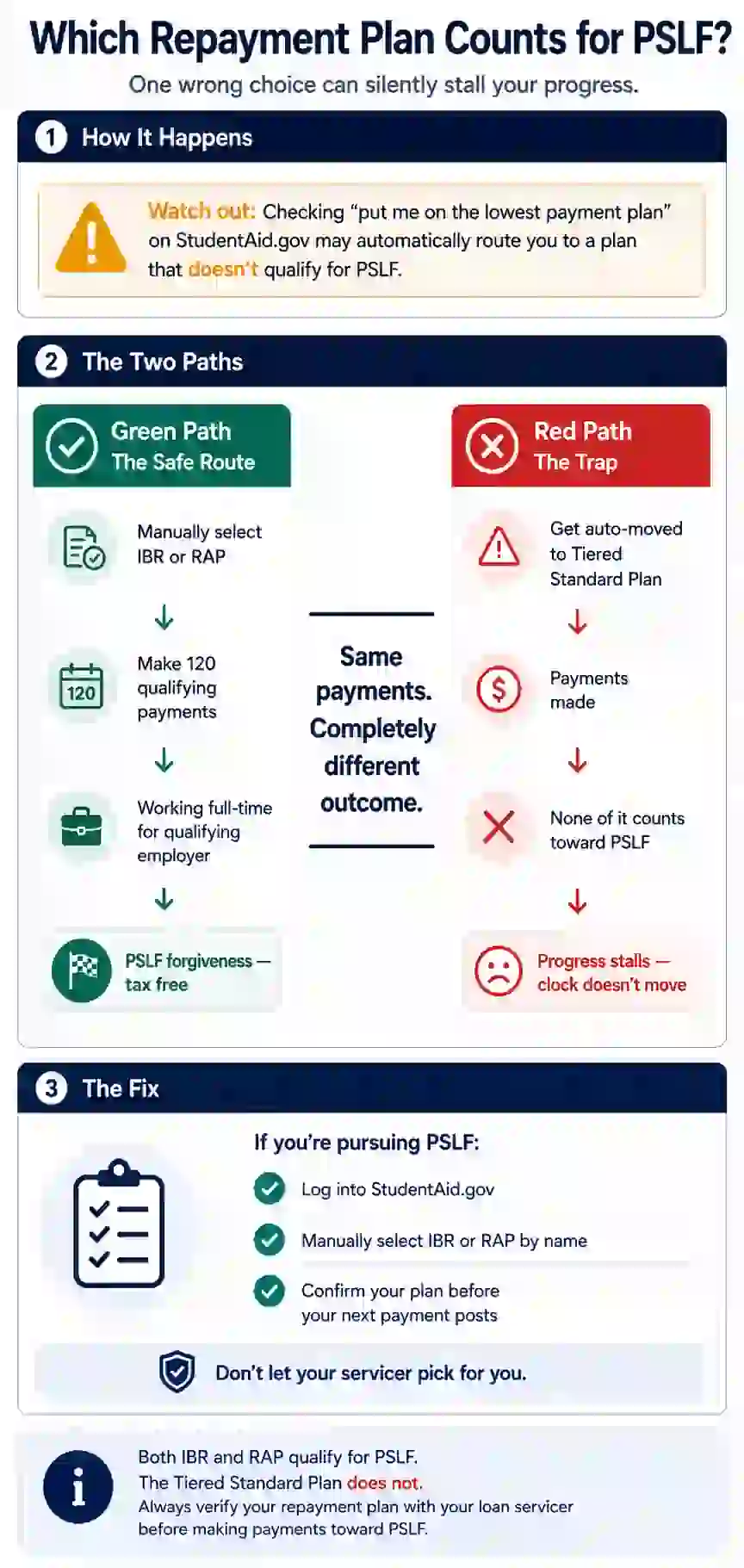 Infographic titled "Which Repayment Plan Counts for PSLF? One wrong choice can silently stall your progress." Divided into three sections. Section 1 — How It Happens: Warning callout states "Checking 'put me on the lowest payment plan' on StudentAid.gov may automatically route you to a plan that doesn't qualify for PSLF." Section 2 — The Two Paths: Green Path (The Safe Route) shows manually selecting IBR or RAP, making 120 qualifying payments while working full-time for a qualifying employer, leading to PSLF forgiveness — tax free. Red Path (The Trap) shows getting auto-moved to the Tiered Standard Plan, making payments that don't count toward PSLF, resulting in progress stalling and the clock not moving. Both paths involve the same payments but completely different outcomes. Section 3 — The Fix: For borrowers pursuing PSLF: log into StudentAid.gov, manually select IBR or RAP by name, and confirm your plan before your next payment posts. "Don't let your servicer pick for you." Footnote states: "Both IBR and RAP qualify for PSLF. The Tiered Standard Plan does not. Always verify your repayment plan with your loan servicer before making payments toward PSLF.