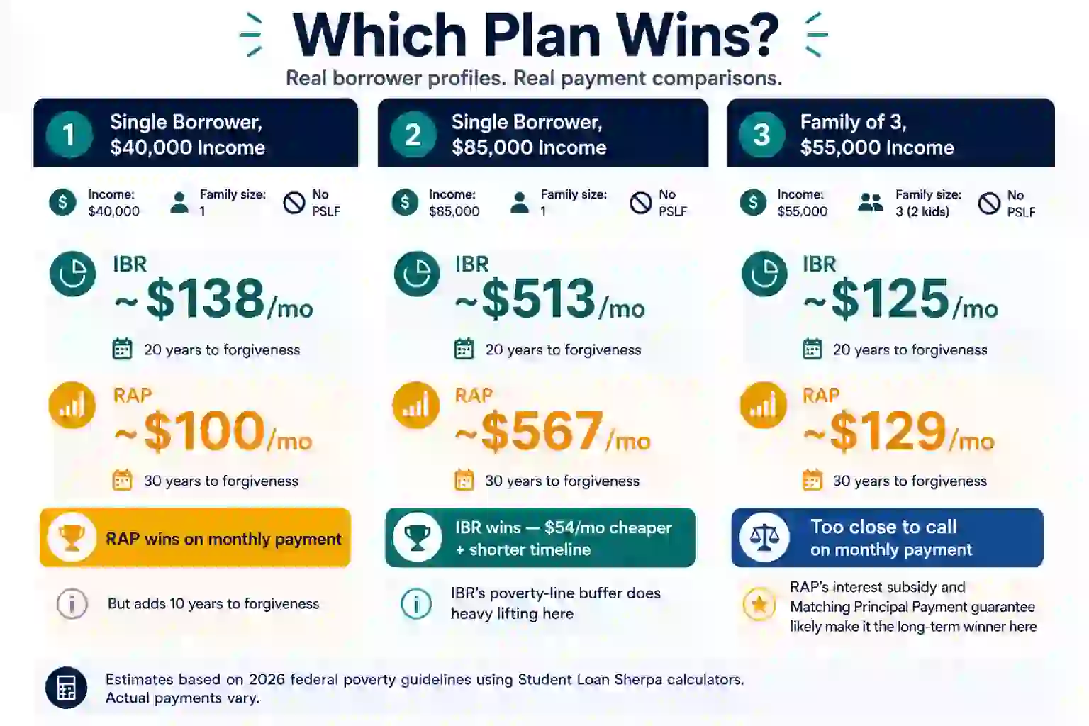 Infographic titled "Which Plan Wins? Real borrower profiles. Real payment comparisons." Three borrower profiles are compared side by side. Profile 1 — Single borrower with $40,000 income, family size 1, no PSLF: IBR is approximately $138/month with 20 years to forgiveness; RAP is approximately $100/month with 30 years to forgiveness. Verdict: RAP wins on monthly payment, but adds 10 years to forgiveness. Profile 2 — Single borrower with $85,000 income, family size 1, no PSLF: IBR is approximately $513/month with 20 years to forgiveness; RAP is approximately $567/month with 30 years to forgiveness. Verdict: IBR wins — $54/month cheaper with a shorter timeline; IBR's poverty-line buffer does heavy lifting here. Profile 3 — Family of 3 with $55,000 income, 2 kids, no PSLF: IBR is approximately $125/month with 20 years to forgiveness; RAP is approximately $129/month with 30 years to forgiveness. Verdict: Too close to call on monthly payment; RAP's interest subsidy and Matching Principal Payment guarantee likely make it the long-term winner. Footnote: Estimates based on 2026 federal poverty guidelines using Student Loan Sherpa calculators. Actual payments vary.